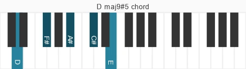 Piano voicing of chord D maj9#5